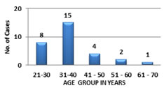 Chart 1: Bar Diagram Showing Age Distribution